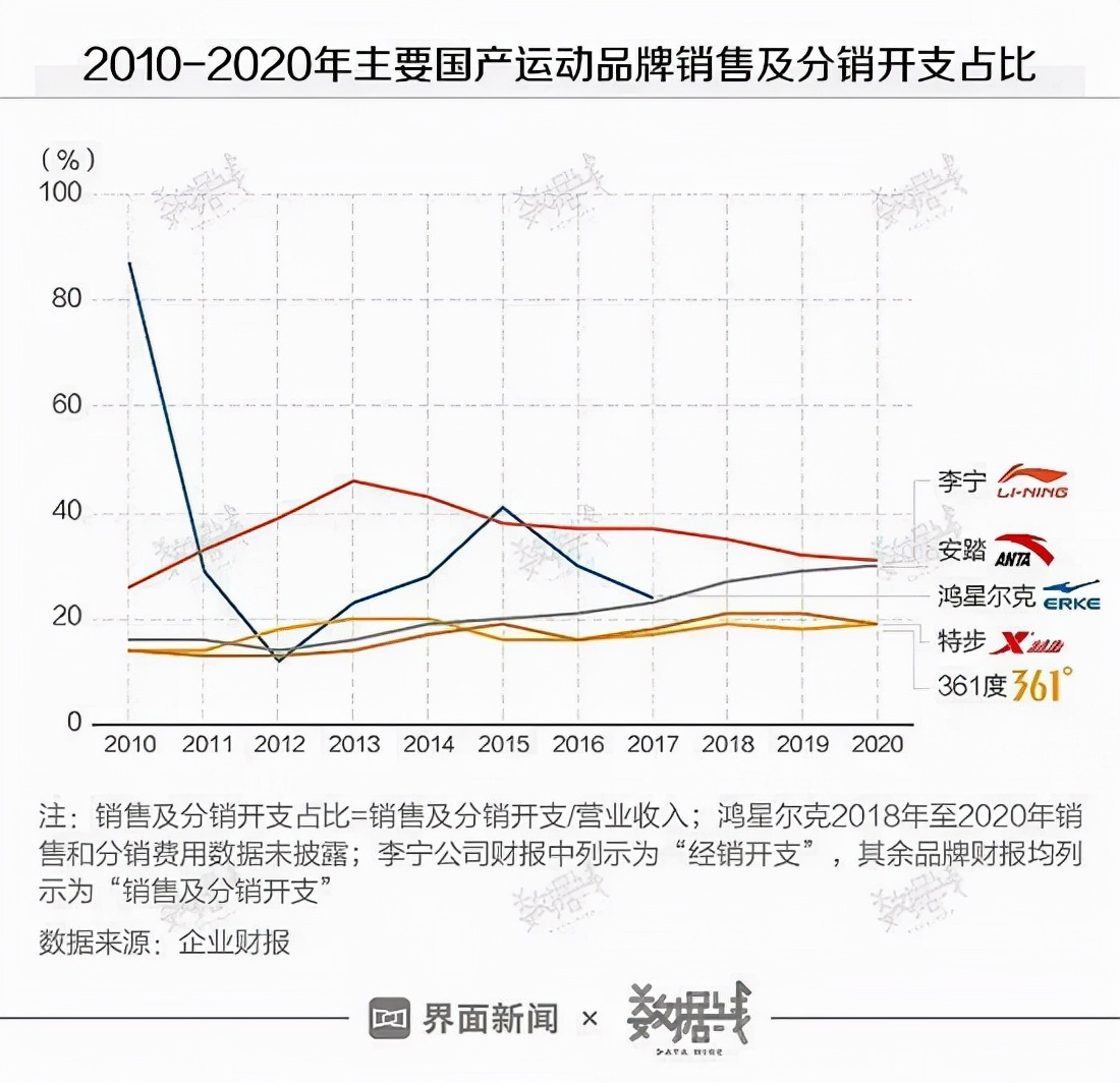 鸿星尔克爆红百天人气消散，30天掉粉29万，“野性消费”后每天近万人取关！吴荣照曾称希望不要神化鸿星尔克