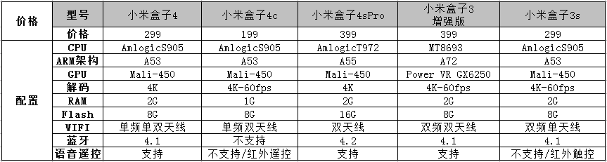 2021电视盒子选购指南，创维小湃、小米、腾讯等哪个比较好？