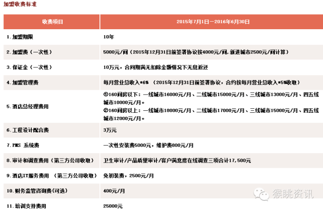 72个中低端酒店连锁品牌加盟费用大汇总