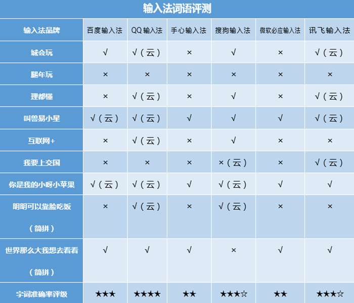 Win10输入法大乱斗 哪款打字省时更省力