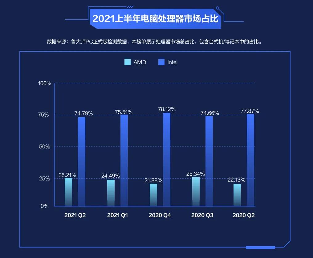 鲁大师2021上半年PC硬件排行，AMD性能凶猛，Intel销量称王