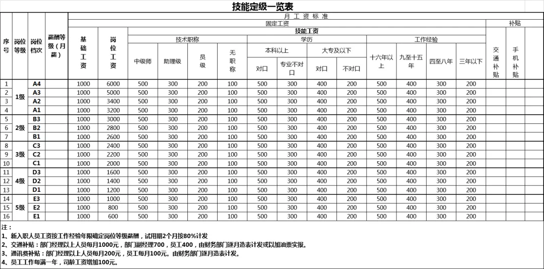 公司职位等级薪酬表