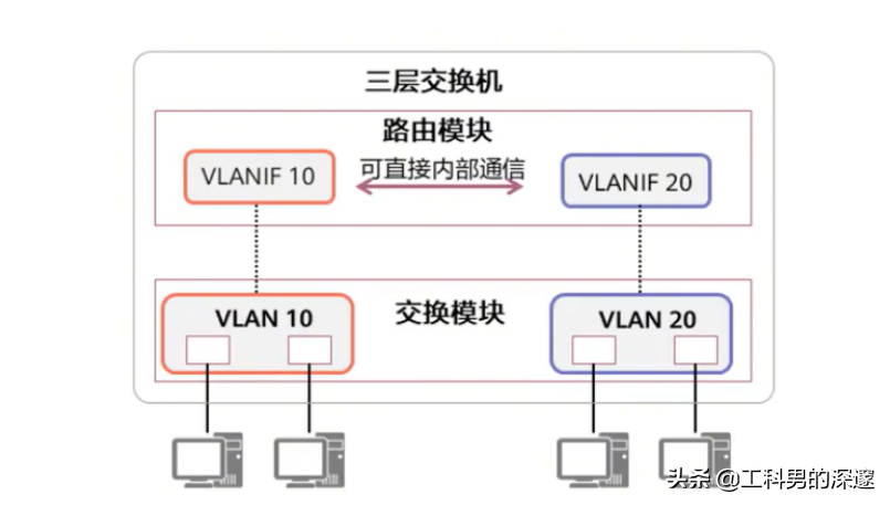 交换机常见的物理接口，虚拟端口及其配置案例