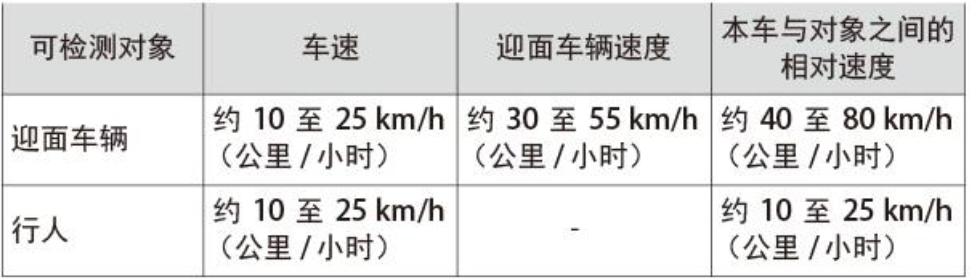 驾驶辅助不等于自动驾驶，车上的防碰撞功能你用对了吗？(PCS篇)