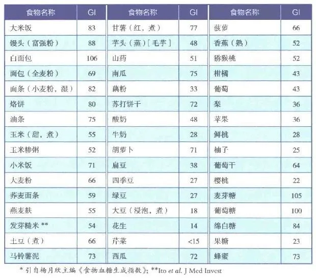 快碳、慢碳、你吃的都是什么碳水？