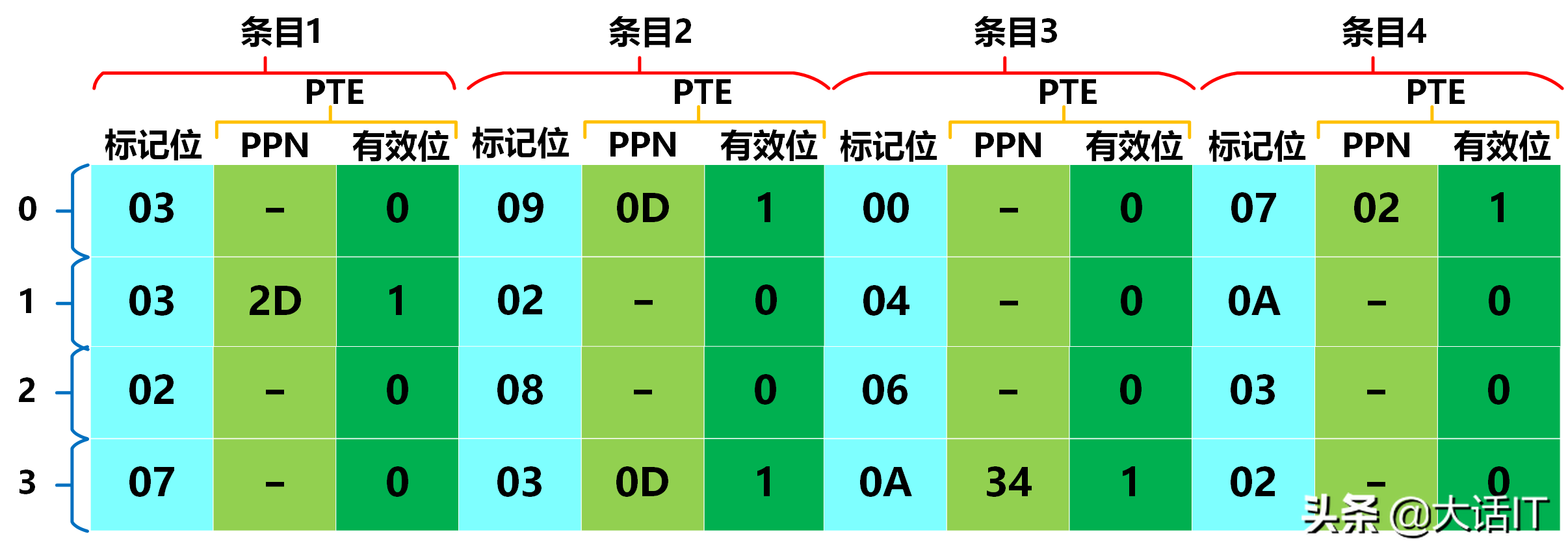 彻底搞懂虚拟地址翻译为物理地址的过程