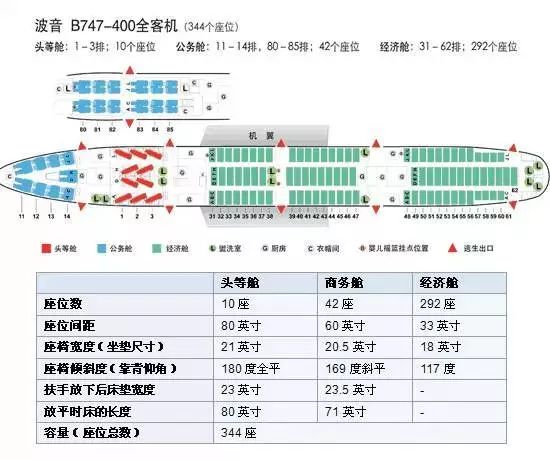 坐飞机该如何选座位（附各机型座位图）