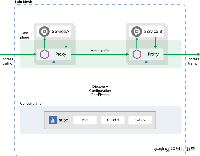 快速读懂微服务与Service Mesh（服务网格）