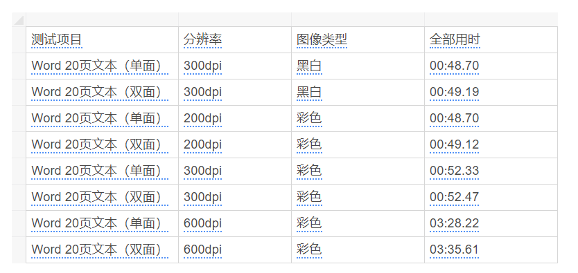 扫描一页不到3秒，自动双面扫描，前台小姐姐可以松口气了