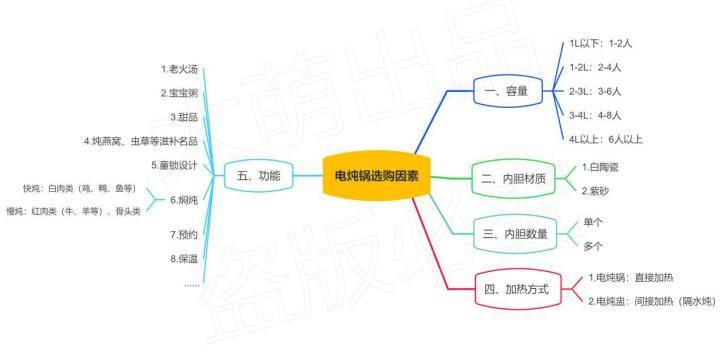 电炖锅值得买吗？什么牌子好用？跟隔水炖有什么不同？