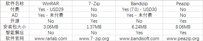 免费还无广告无捆绑，压缩解压软件PeaZip比WinRAR更好用