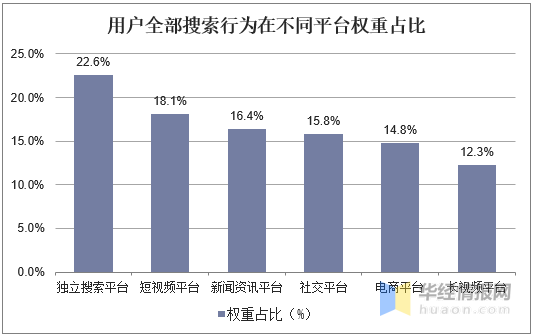 中国搜索引擎行业发展现状，搜索业务功能和定位呈现差异化趋势