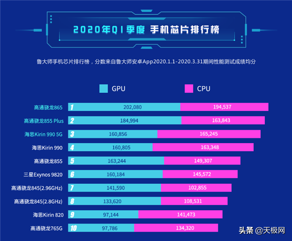 手机芯片排行大洗牌：骁龙865力压麒麟990，980竟输给了765G？