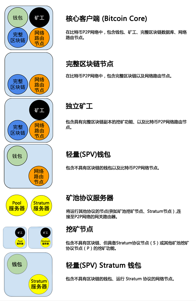 比特币网络之网络构架