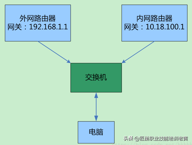 一台电脑同时上内外网的设置教程