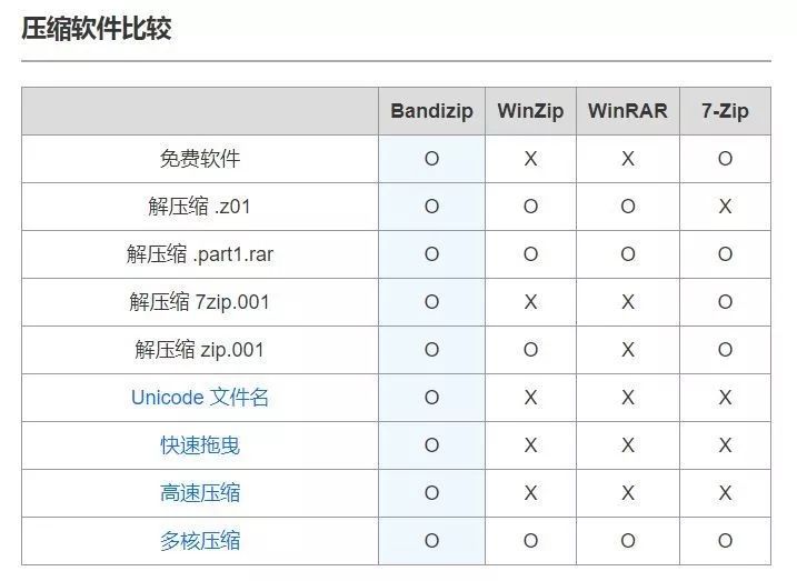 这可能是最好用的解压软件，你还能忍受国产360压缩，2345压缩吗