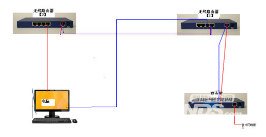 一条网线连接两个路由器，让你家里的wifi无死角！