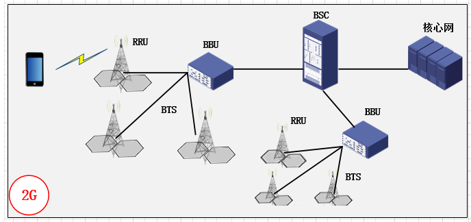 1G、2G、3G、4G、5G 移动通信技术发展简史