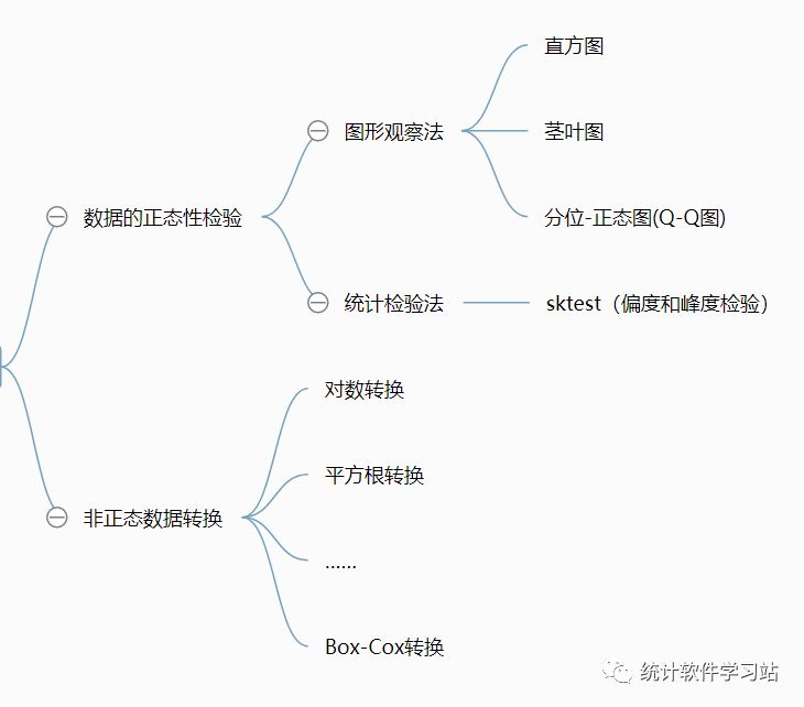 数据的正态性检验与数据转换