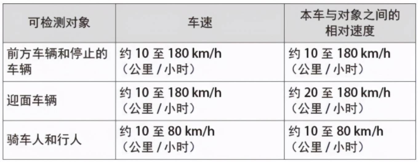 驾驶辅助不等于自动驾驶，车上的防碰撞功能你用对了吗？(PCS篇)