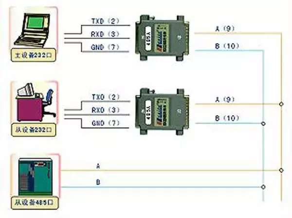 RS232、RS485、RS422、RJ45接口有什么区别？