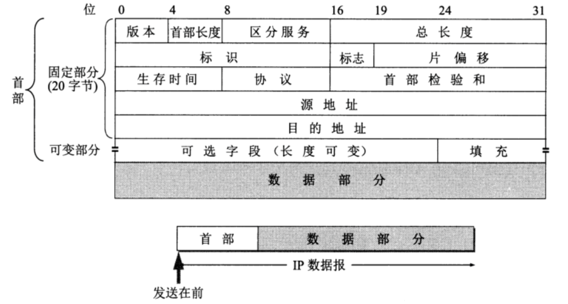 IP协议、IP数据报格式、DNS、DNS劫持、NAT网络地址转换