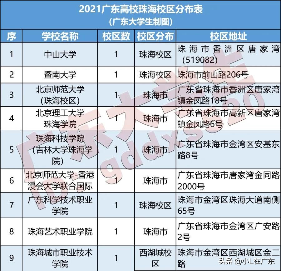 珠海有哪些本科大学，这两所本科学校可以考虑报考