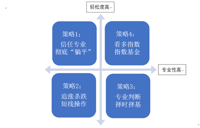 基金投资的七种策略