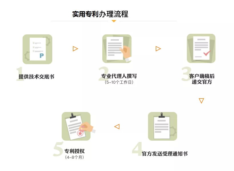 专利最实用、最常见知识及流程