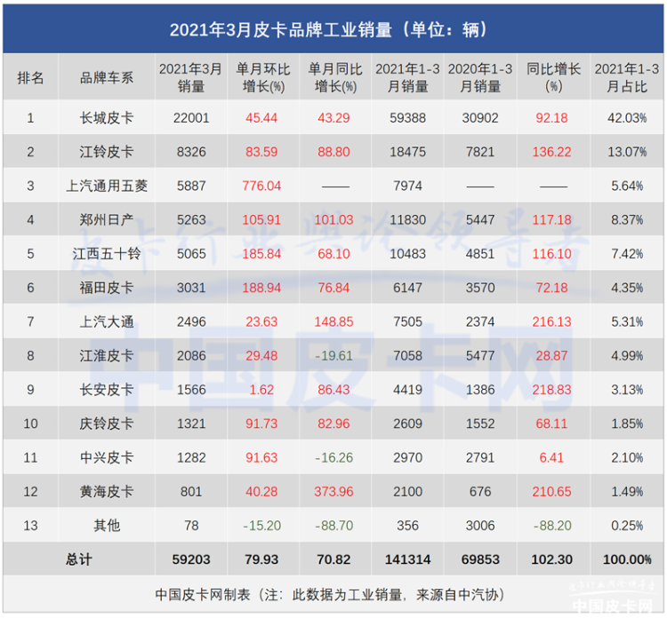 五菱征途成最大“黑马”，跻身3月皮卡销量三甲