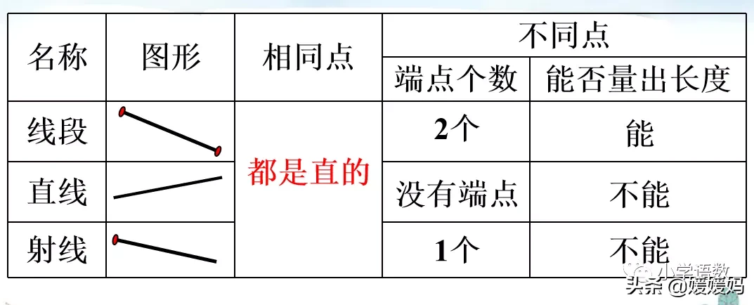 人教版四年级数学上册第3单元《认识线段、直线、射线、角》课件