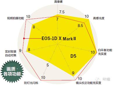 Nikon、Canon 顶级单反综合实力大对决，究竟谁是真正的王者