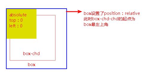 前端开发教程之CSS（五：显示属性、列表属性、定位属性）