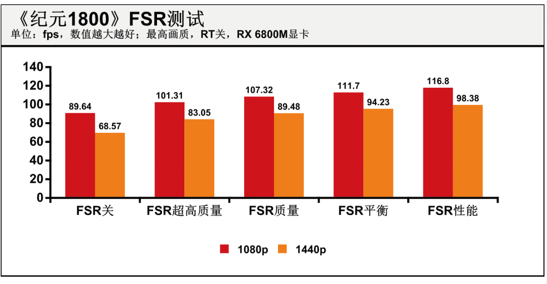 AMD FSR技术实际体验：增强笔记本游戏性能的“黑科技”