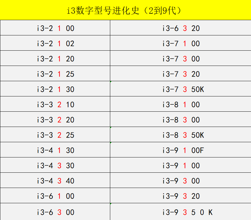 傻傻分不清英特尔酷睿型号咋办？带你轻松识别i3 i5 i7不求人