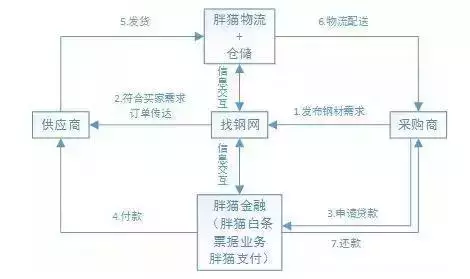 五种最火供应链金融模式分析（附详细案例）