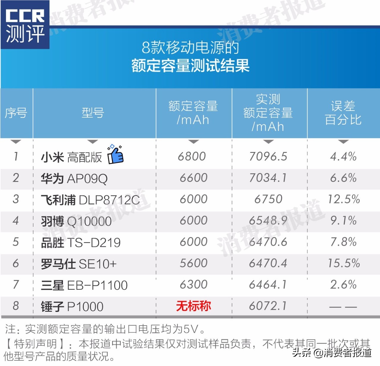 8款移动电源对比测评：锤子容量垫底，品胜充电慢