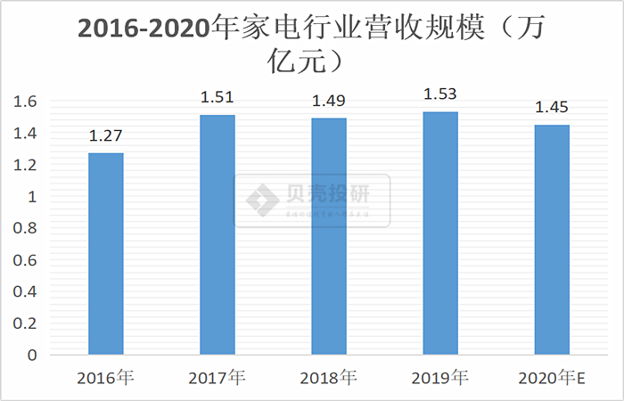 家电行业各细分领域最全解读