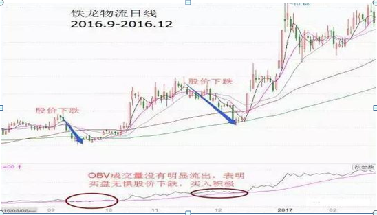 主力是洗盘还是出货？新指标之王OBV生存法则完美预判主力动向，成功率达99%