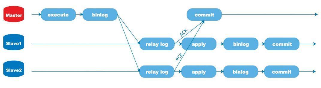 MySQL 复制一致性问题探索