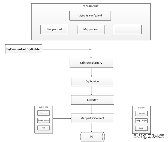 Java经典面试题MyBatis工作原理及流程详细讲解