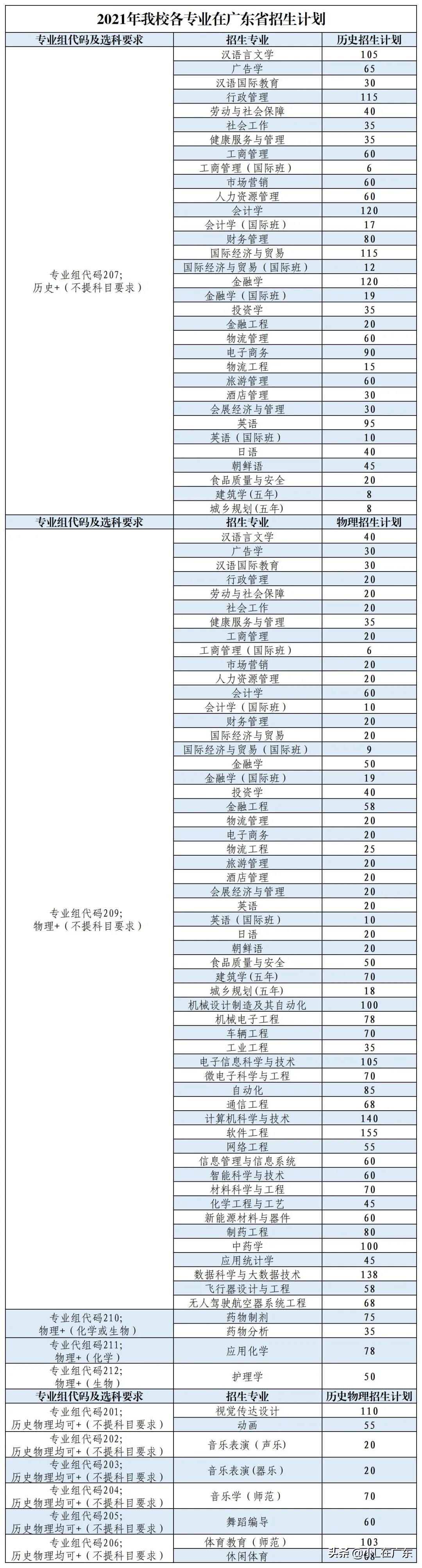 珠海有哪些本科大学，这两所本科学校可以考虑报考