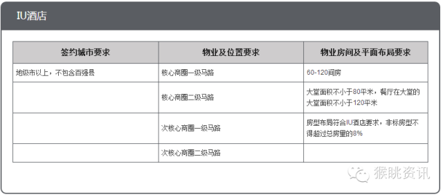 72个中低端酒店连锁品牌加盟费用大汇总