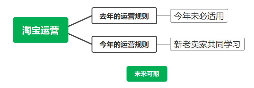 网络赚钱之淘宝开店前期准备知识