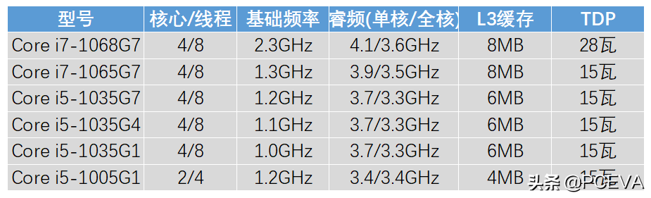 英特尔CPU型号命名规则又变了：赶快学习免得掉坑