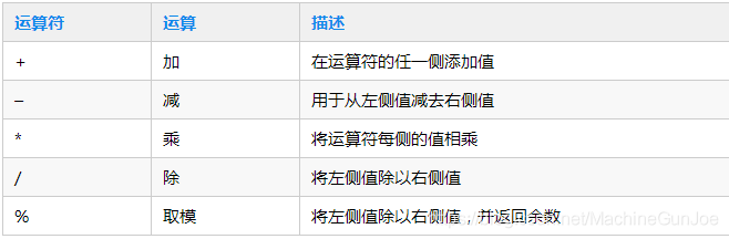 SQL入门：SQL运算符有哪些？它们是如何工作的？