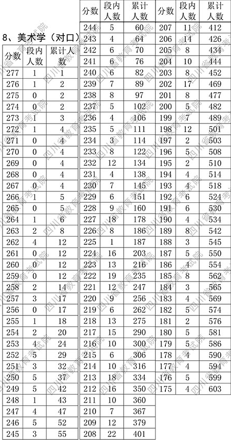 四川2018年普通高校招生艺术类专业统考成绩一分段统计表