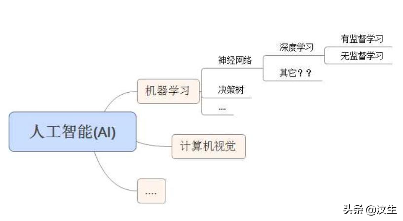 机器学习怎么入门？一份速成指南拿好