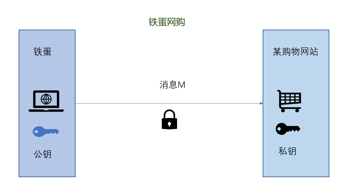 聊聊对称加密与非对称加密