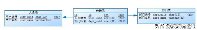 图文详解MySQL中两表关联的连接表应该如何创建索引